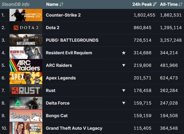 3월 1일 기준 스팀 게임들의 최다 동시 접속자 순위. 화살표는 2월 22일 대비 순위 변동을 표시한 것. 사진=스팀 데이터베이스