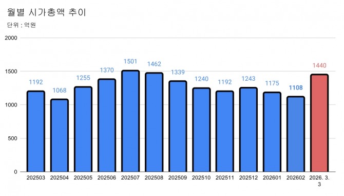 케이알엠 월별 시가총액 추이. 그래프=정준범 기자