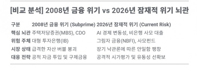  2008년 금융 위기 vs 2026년 잠재적 위기 뇌관. 도표=글로벌이코노믹
