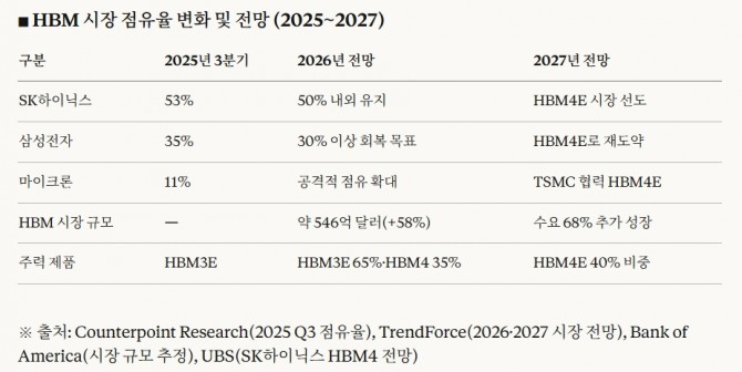  HBM 시장 점유율 변화 및 전망 (2025~2027). 도표=글로벌이코노믹