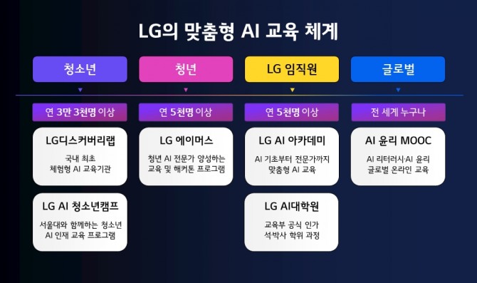 LG의 맞춤형 AI 교육 체계. 사진=LG