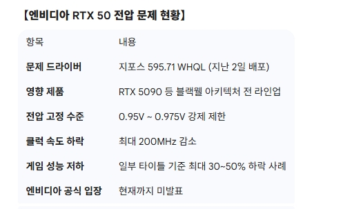 엔비디아 RTX 50 전압 문제 현황. 도표=글로벌이코노믹