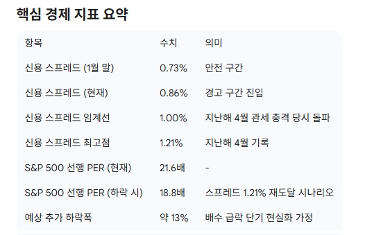 미국 시장 핵심 경제 지표 요약. 도표=글로벌이코노믹