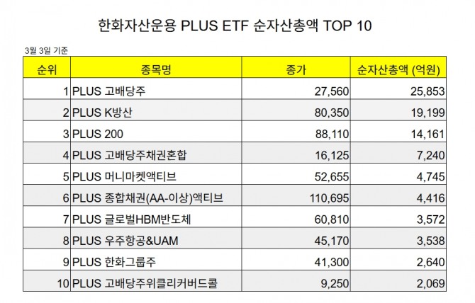 한화자산운용 PLUS ETF 순자산총액 TOP 10 도표=장기영 기자