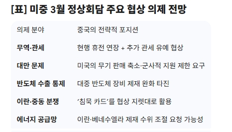 미중 3월 정상회담 주요 협상 의제 전망. 도표=글로벌이코노믹