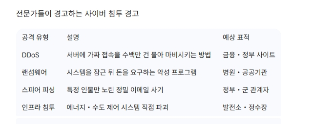 전문가들이 경고하는 사이버 침투 경고. 도표=글로벌이코노믹