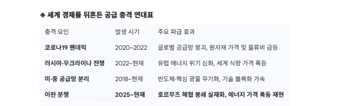 세계 경제를 뒤흔든 공급 충격 연대표. 도표=글로벌이코노믹