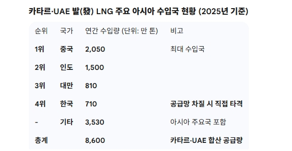 카타르·UAE 발(發) LNG 주요 아시아 수입국 현황 (2025년 기준). 도표=글로벌이코노믹