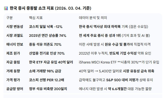 한국 증시 중동발 쇼크 지표 (2026. 03. 04. 기준). 도표=글로벌이코노믹/ 출처=출처: FactSet, Bloomberg, Barron's, PGM Global, Barclays 자료 종합