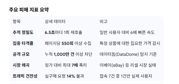 주요 피해 지표 요약. 도표=글로벌이코노믹