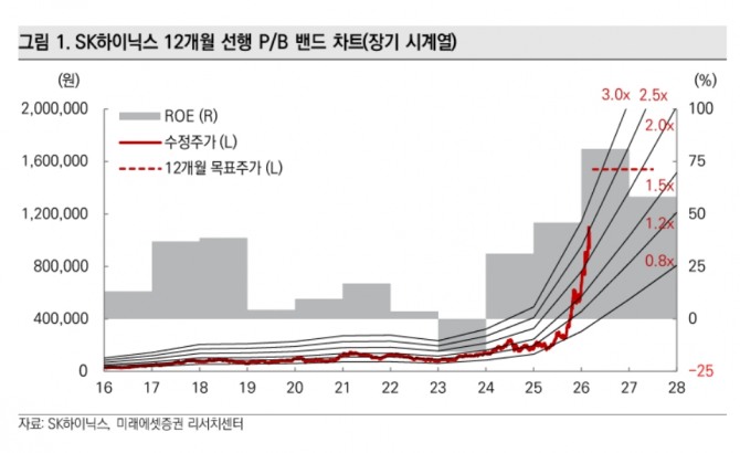 SK하이닉스 투자 지표. 자료=미래에셋증권 