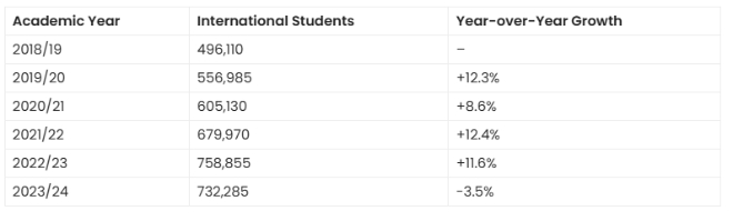 영국의 해외유학생 등록 추이. 사진=스터디인UK