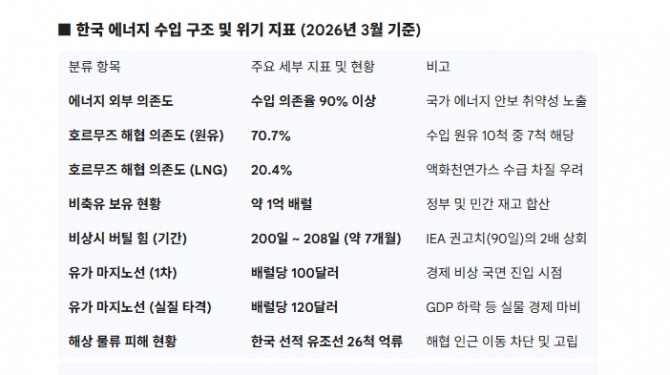 한국 에너지 수입 구조 및 위기 지표 (2026년 3월 기준). 도표=글로벌이코노믹