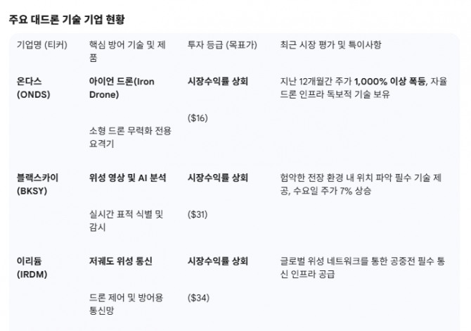 주요 대드론 기술 기업 현황. 도표=글로벌이코노믹/출처=오펜하이머(Oppenheimer) 분석 보고서,