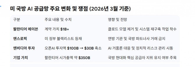 미 국방 AI 공급망 주요 변화 및 쟁점 (2026년 3월 기준). 도표=글로벌이코노믹