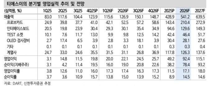 티에스이 투자 지표. 자료=신한투자증권