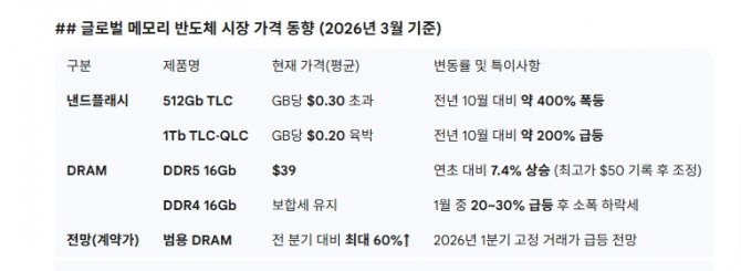 글로벌 메모리 반도체 시장 가격 동향 (2026년 3월 기준). 도표=글로벌이코노믹