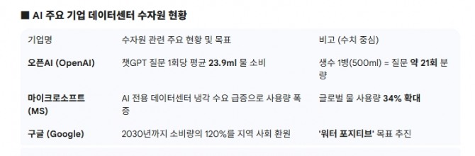 AI 주요 기업 데이터센터 수자원 현황. 도표=글로벌이코노믹