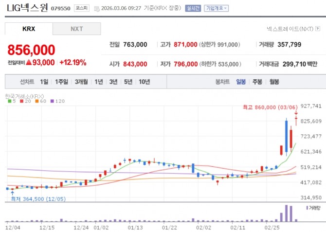 LIG넥스원 주가 추이. 자료=네이버페이 증권                           