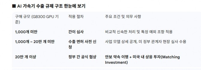 AI 가속기 수출 규제 구조 한눈에 보기. 도표=글로벌이코노믹