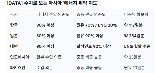 [DATA] 수치로 보는 아시아 '에너지 취약 지도. 도표=글로벌이코노믹