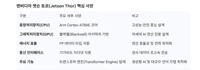 엔비디아 젯슨 토르(Jetson Thor) 핵심 사양. 도표=글로벌이코노믹/출처=NVIDIA, GTC Keynote 및 Jetson 제품 공식 사양서