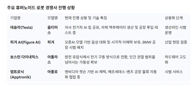 주요 휴머노이드 로봇 경쟁사 진행 상황.도표=글로벌이코노믹/출처=각사 자료 종합