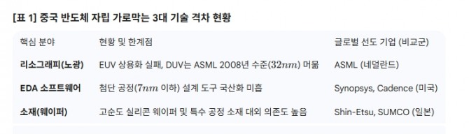 중국 반도체 자립 가로막는 3대 기술 격차 현황. 도표=글로벌이코노믹