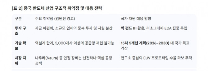 중국 반도체 산업 구조적 취약점 및 대응 전략. 도표=글로벌이코노믹