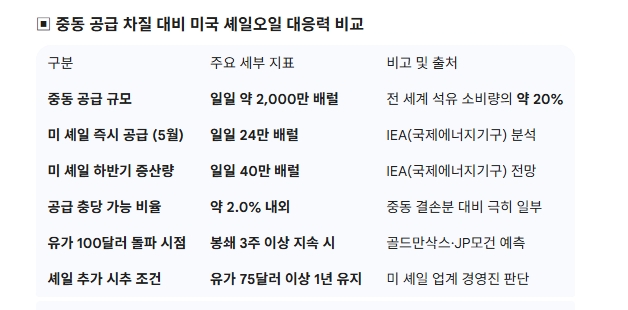 중동 공급 차질 대비 미국 셰일오일 대응력 비교. 도표=글로벌이코노믹