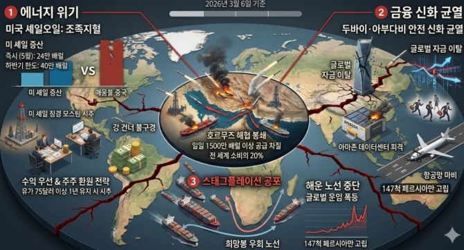 현재 세계 에너지·물류·금융 시장은 동시다발 충격에 휩싸이고 있다. 호르무즈 해협의 사실상 봉쇄로 전 세계 석유 소비량의 20%에 달하는 하루 2000만 배럴의 공급에 차질이 빚어지고 있지만, 대안으로 기대를 모았던 미국 셰일오일은 기술적 한계와 '주주 우선' 경영 전략에 발이 묶인 채 구원투수 역할을 외면하고 있다. 이미지=제미나이3