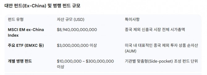 대안 펀드(Ex-China) 및 병행 펀드 규모. 도표=글로벌이코노믹