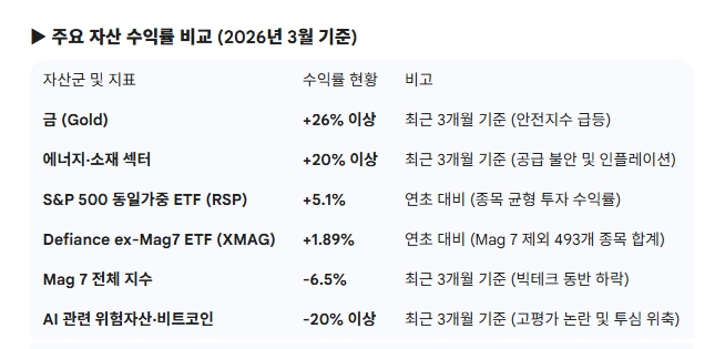 주요 자산 수익률 비교 (2026년 3월 기준). 도표=글로벌이코노믹/출처=배런스(Barron's), 디파이언스(Defiance) ETF, 시러스 리서치(Syrus Research)