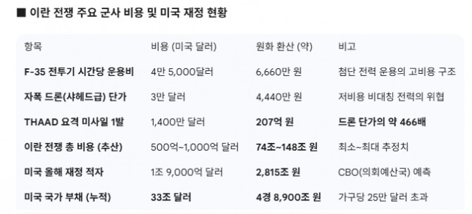 이란 전쟁 주요 군사 비용 및 미국 재정 현황. 도표=글로벌이코노믹(환율. 1달러=1480원 기준 적용)