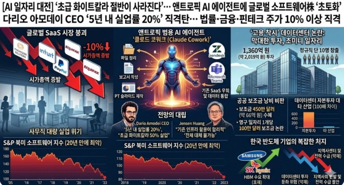 앤트로픽(Anthropic)이 범용 업무 자동화 도구 '클로드 코워크(Claude Cowork)'의 기능을 대폭 확장하면서 글로벌 기업용 소프트웨어(SaaS) 시장이 일순간에 흔들리고 있다. 이미지=제미나이3