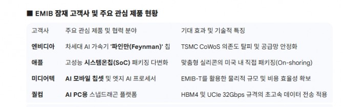 EMIB 잠재 고객사 및 주요 관심 제품 현황. 도표=글로벌이코노믹