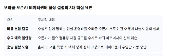 오라클·오픈AI 데이터센터 협상 결렬의 3대 핵심 요인. 도표=글로벌이코노믹