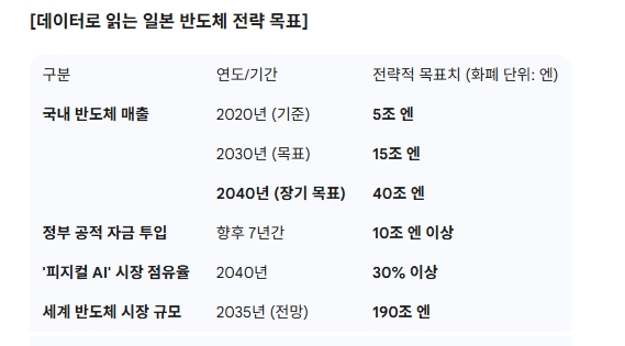 데이터로 읽는 일본 반도체 전략 목표. 도표=글로벌이코노믹