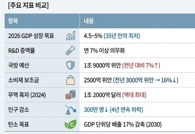 중국 주요 지표 비교. 도표=글로벌ㅇ이코노믹