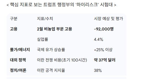 핵심 지표로 보는 트럼프 행정부의 '하이리스크' 시험대. 도표=글로벌이코노믹
