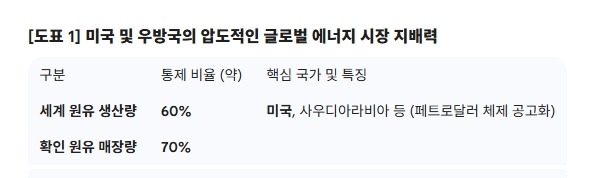 미국 및 우방국의 압도적인 글로벌 에너지 시장 지배력. 도표=글로벌이코노믹
