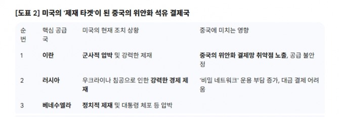 미국의 '제재 타겟'이 된 중국의 위안화 석유 결제국. 도표=글로벌이코노믹