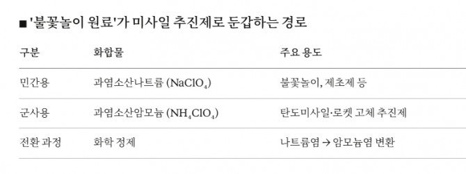 '불꽃놀이 원료'가 미사일 추진제로 둔갑하는 경로. 도표=글로벌이코노믹