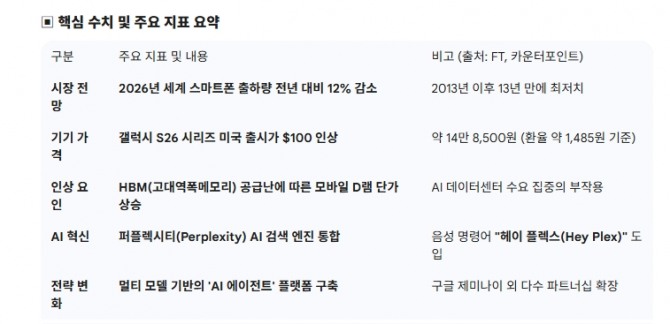 핵심 수치 및 주요 지표 요약. 도표=글로벌이코노믹