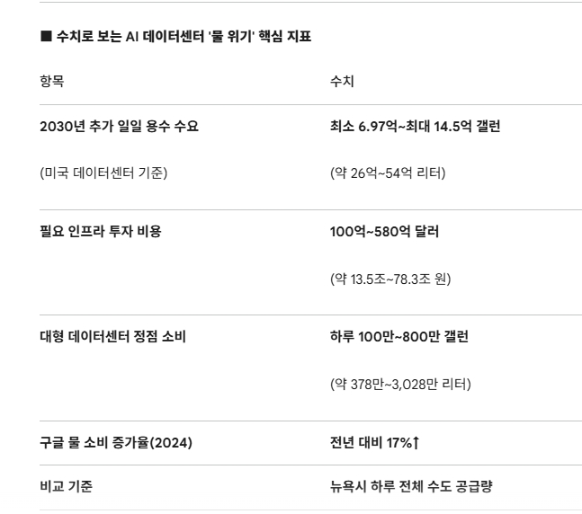 수치로 보는 AI 데이터센터 '물 위기' 핵심 지표. 도표=글로벌이코노믹/ 출처=UC 리버사이드 샤오레이 렌 연구팀, 구글 환경 보고서 2024