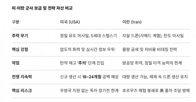 미·이란 군사 보급 및 전략 자산 비교. 도표=글로벌이코노믹