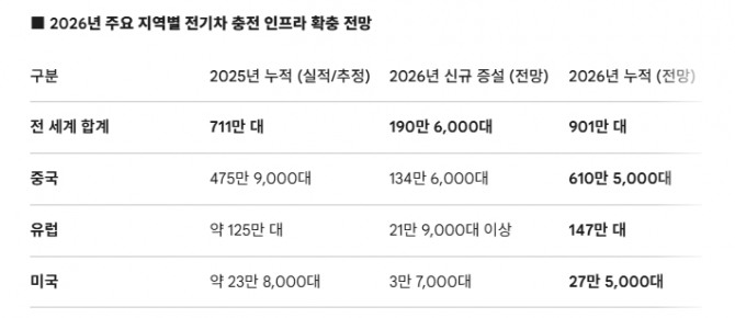 2026년 주요 지역별 전기차 충전 인프라 확충 전망. 도표=글로벌이코노믹