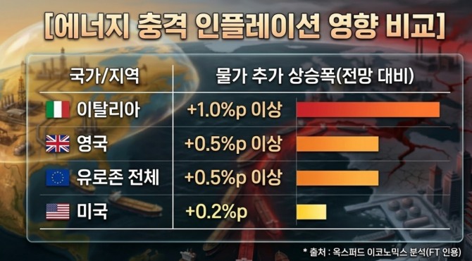에너지 충격 인플레이션 영향 비교. 도표=글로벌이코노믹