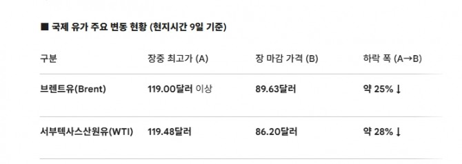 국제 유가 주요 변동 현황 (현지시간 9일 기준). 도표=글로벌이코노믹
