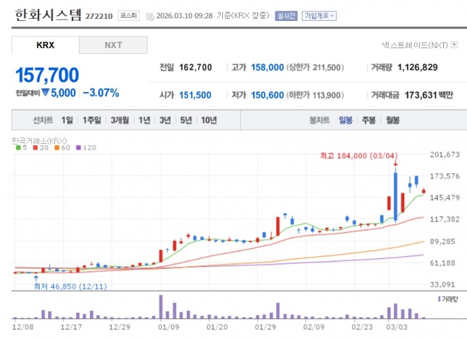 한화시스템 주가 추이. 자료=네이버페이 증권